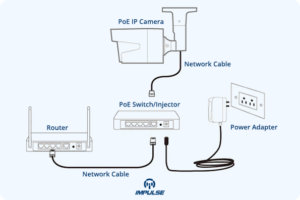 Integrating IP CCTV on a Network