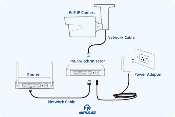 Integrating IP CCTV on a Network