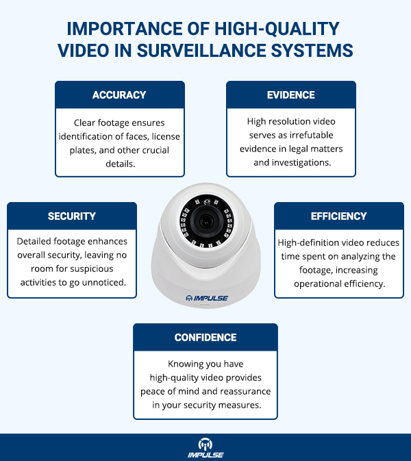 High-Quality Video in Surveillance Systems