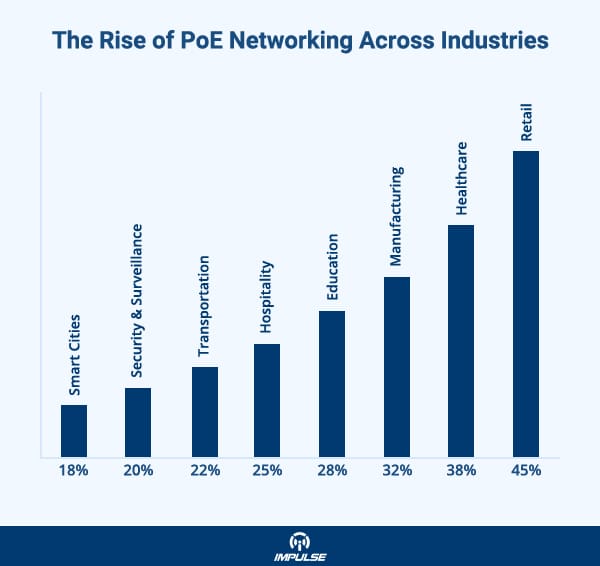 Rise of PoE Networking