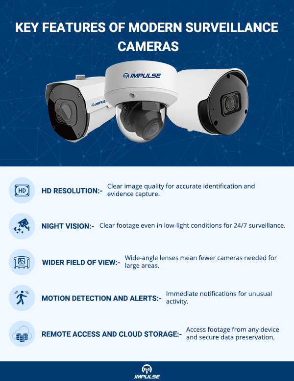 Modern Surveillance Cameras