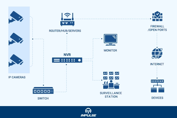 Network Video Recorder: Smart Solution for Advanced Surveillance