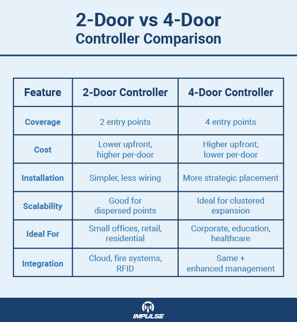 2-Door vs 4-Door Controller 