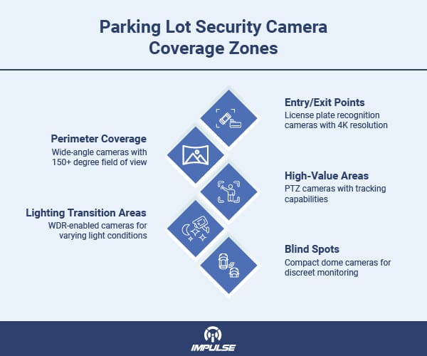 Parking Lot Security Camera 