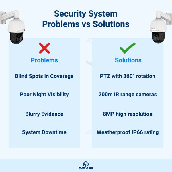 Security System Problems vs Solutions