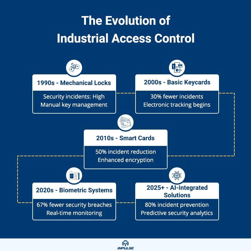 Industrial Access Control Evolution Timeline
